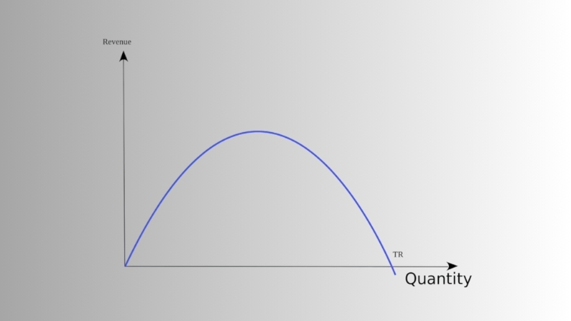 Revenue curve graph showing total revenue rising and then falling as quantity increases